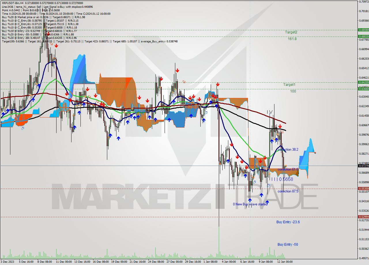 XRPUSDT-Bin MultiTimeframe analysis at date 2024.01.13 06:12