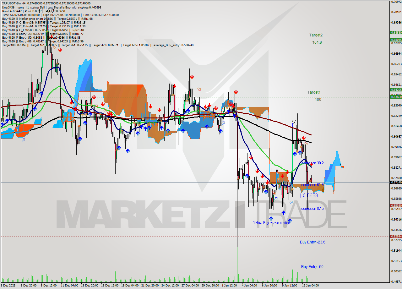 XRPUSDT-Bin MultiTimeframe analysis at date 2024.01.13 12:11