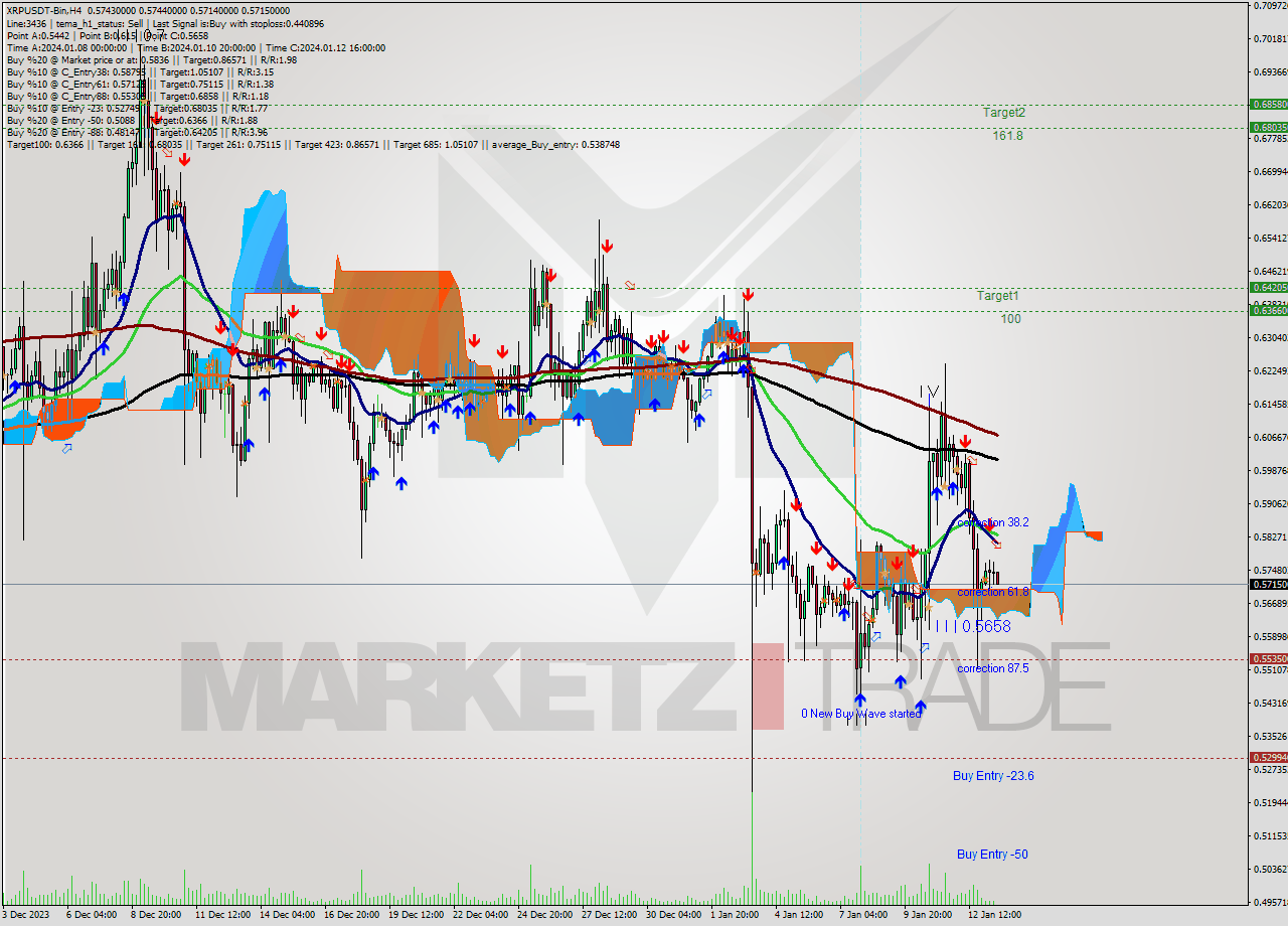 XRPUSDT-Bin MultiTimeframe analysis at date 2024.01.13 18:48