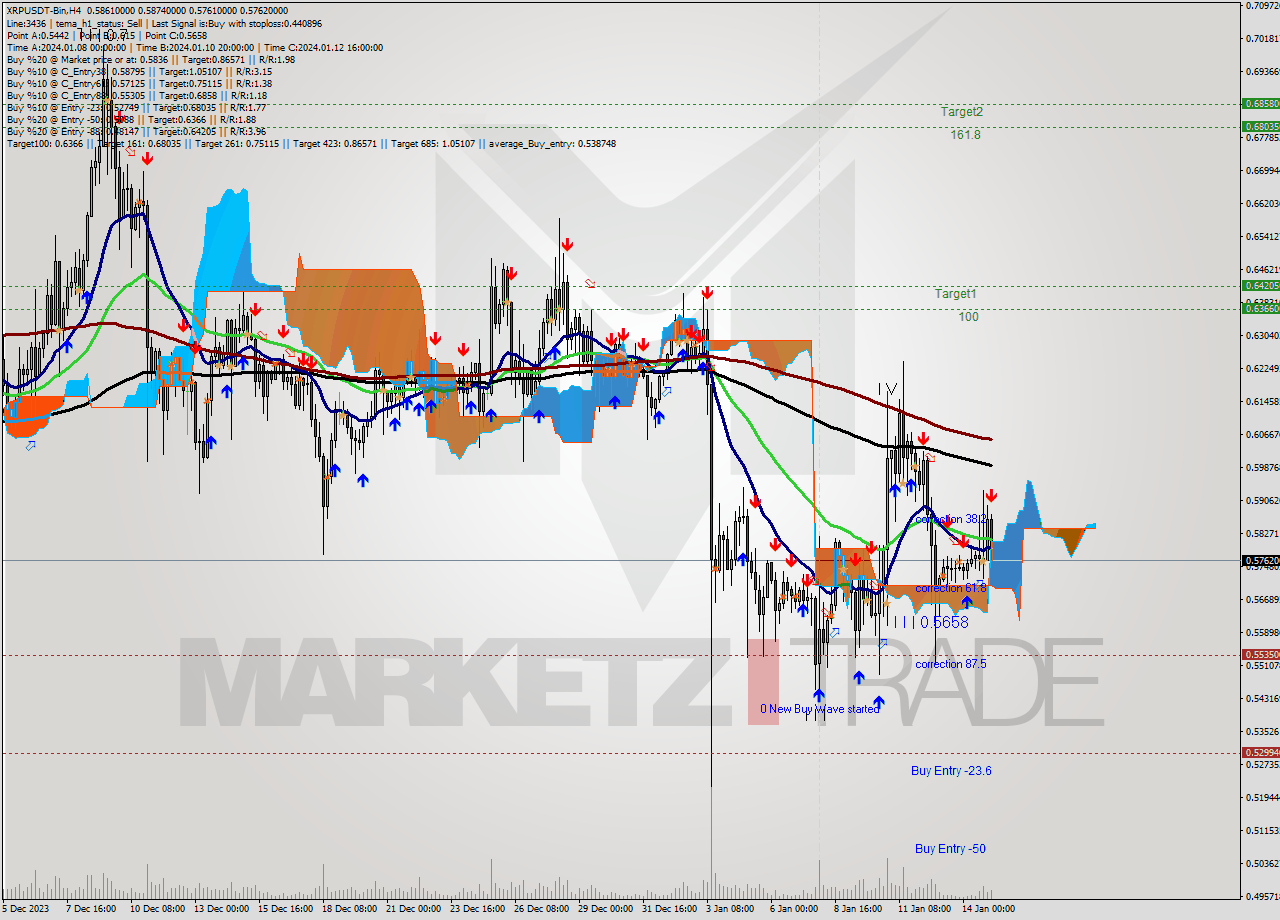 XRPUSDT-Bin MultiTimeframe analysis at date 2024.01.15 09:36