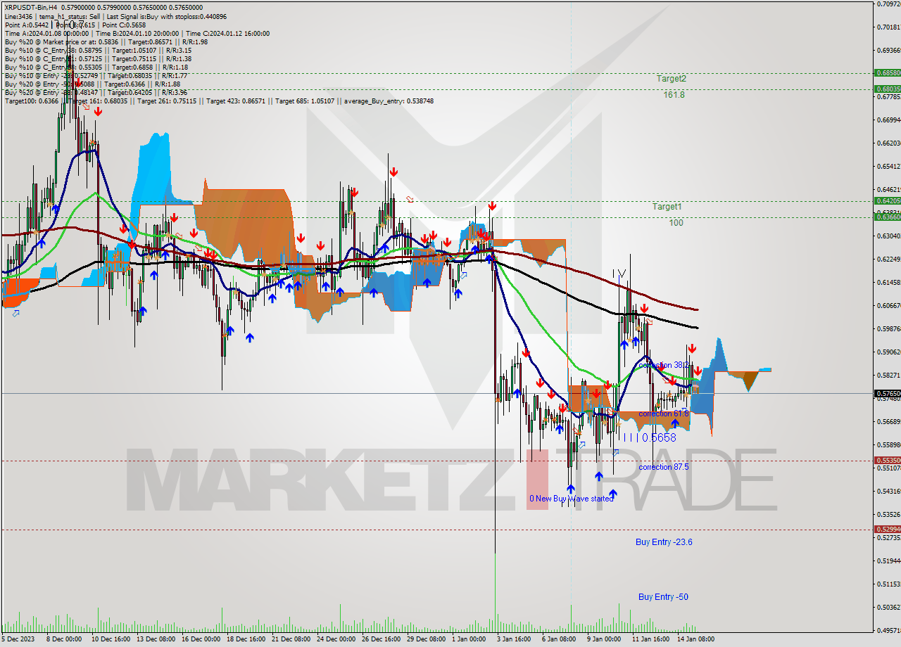 XRPUSDT-Bin MultiTimeframe analysis at date 2024.01.15 14:46