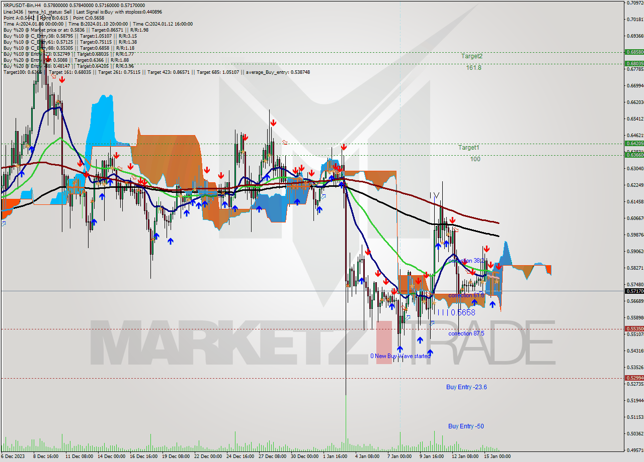 XRPUSDT-Bin MultiTimeframe analysis at date 2024.01.16 08:14