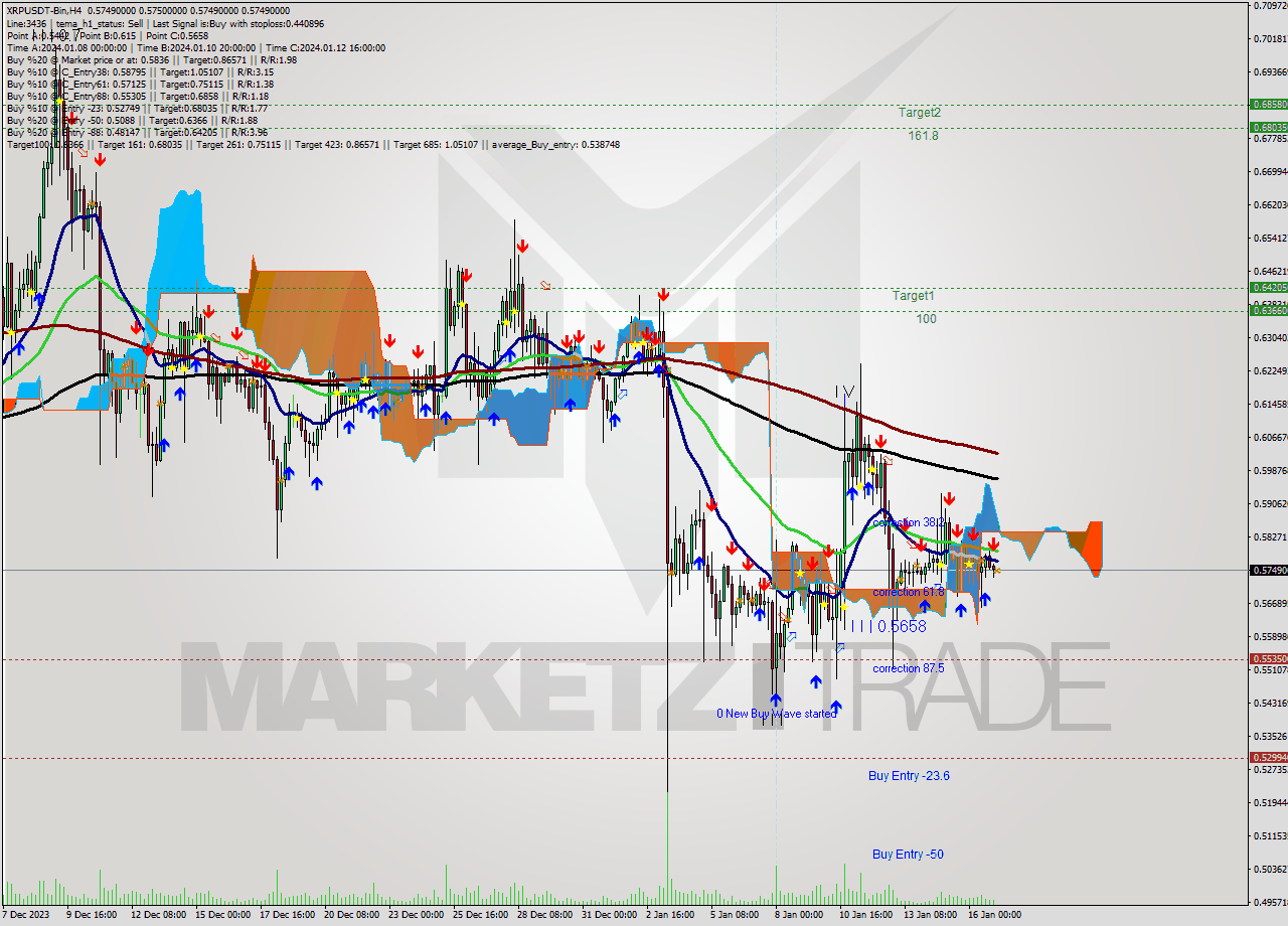 XRPUSDT-Bin MultiTimeframe analysis at date 2024.01.17 06:00