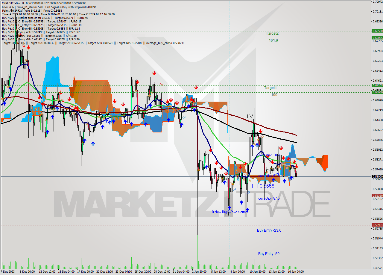 XRPUSDT-Bin MultiTimeframe analysis at date 2024.01.17 12:08