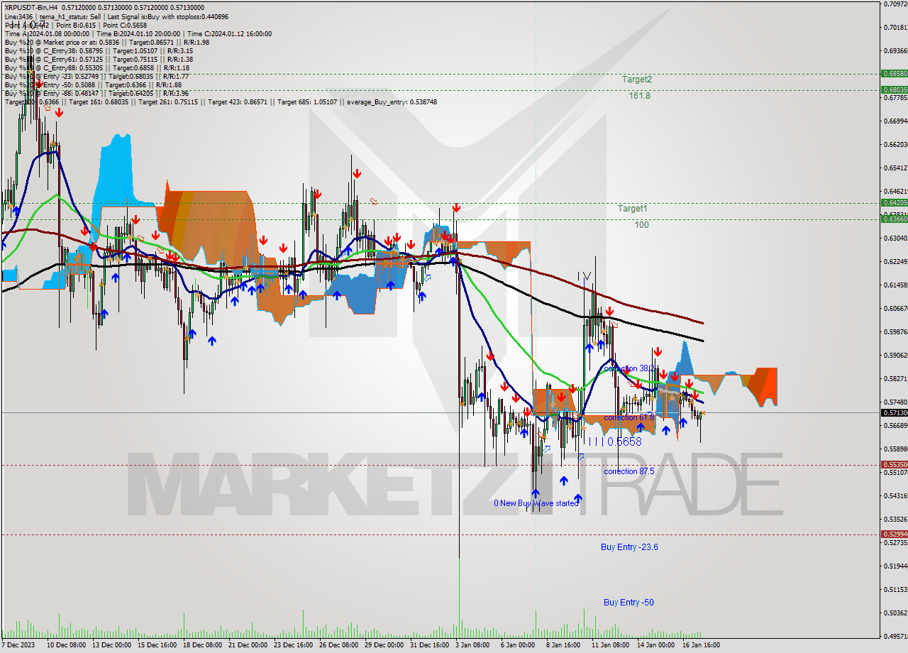XRPUSDT-Bin MultiTimeframe analysis at date 2024.01.17 22:00