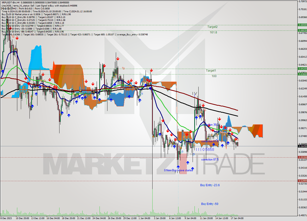 XRPUSDT-Bin MultiTimeframe analysis at date 2024.01.18 12:35