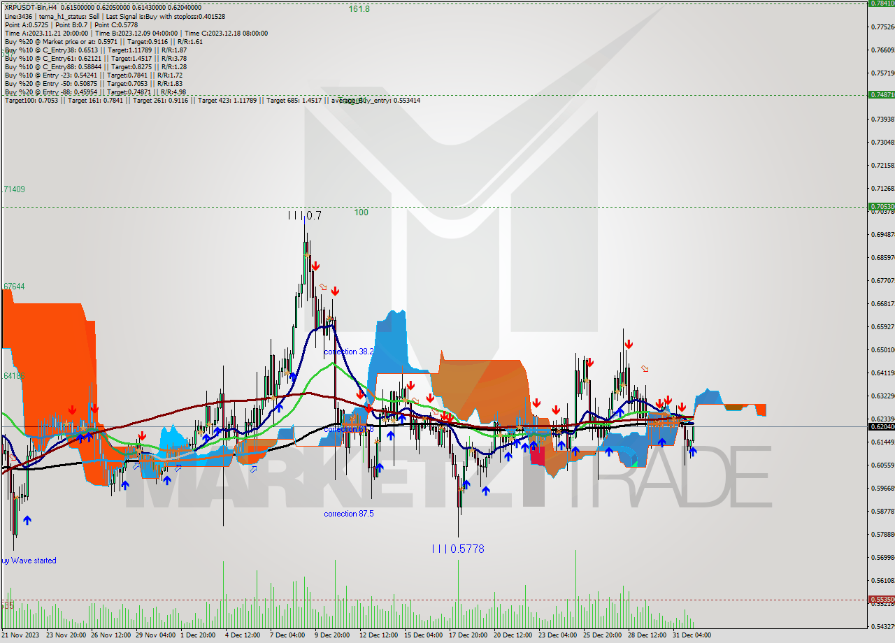 XRPUSDT-Bin MultiTimeframe analysis at date 2023.12.29 23:58