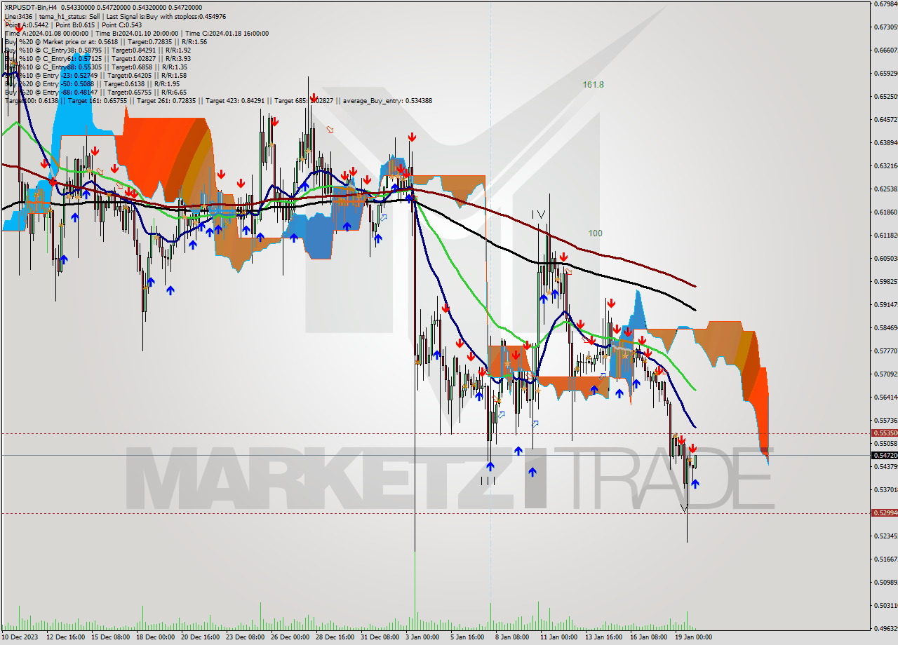 XRPUSDT-Bin MultiTimeframe analysis at date 2024.01.20 09:07