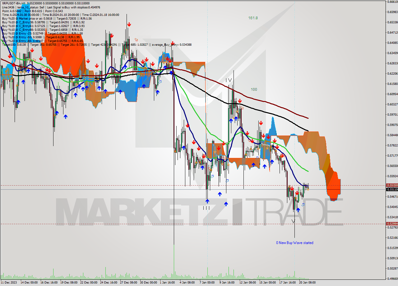 XRPUSDT-Bin MultiTimeframe analysis at date 2024.01.21 17:37