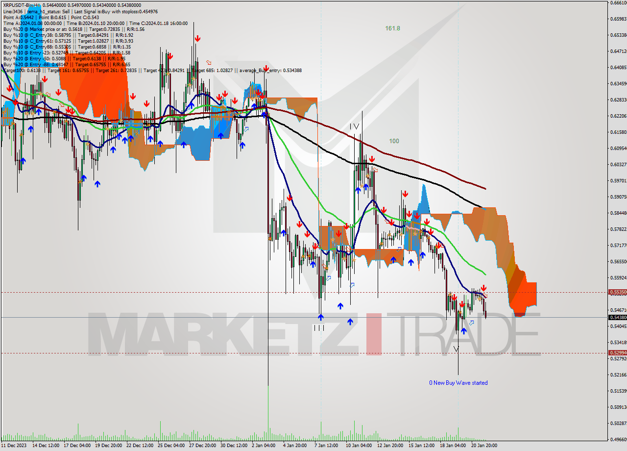 XRPUSDT-Bin MultiTimeframe analysis at date 2024.01.22 03:13