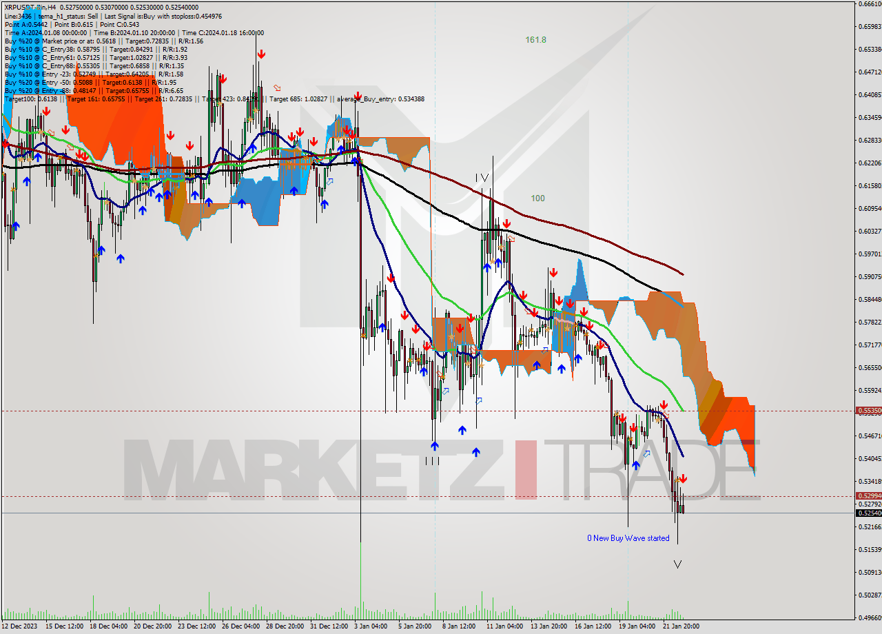 XRPUSDT-Bin MultiTimeframe analysis at date 2024.01.23 03:22