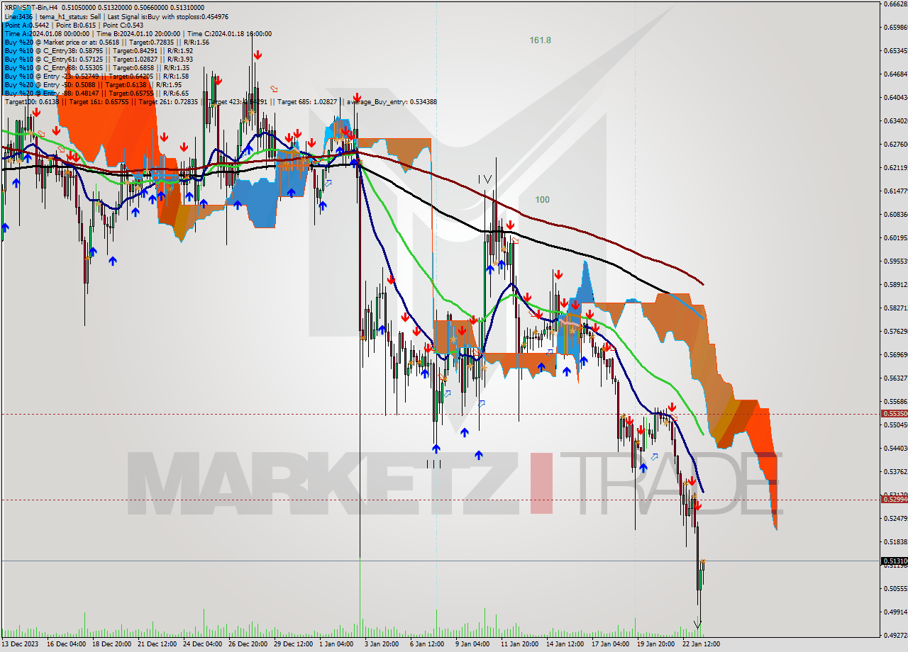XRPUSDT-Bin MultiTimeframe analysis at date 2024.01.23 19:34