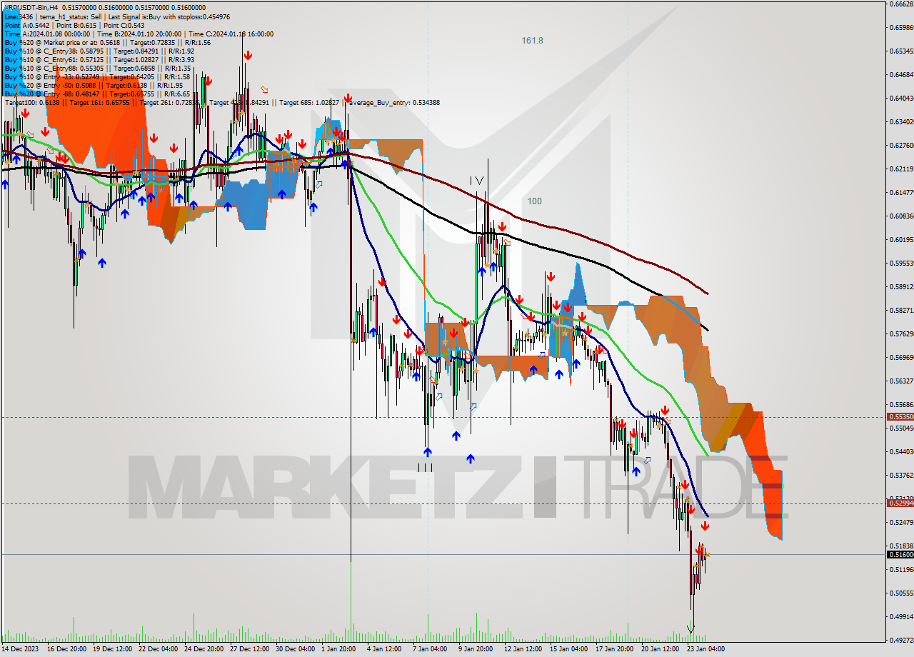 XRPUSDT-Bin MultiTimeframe analysis at date 2024.01.24 10:00
