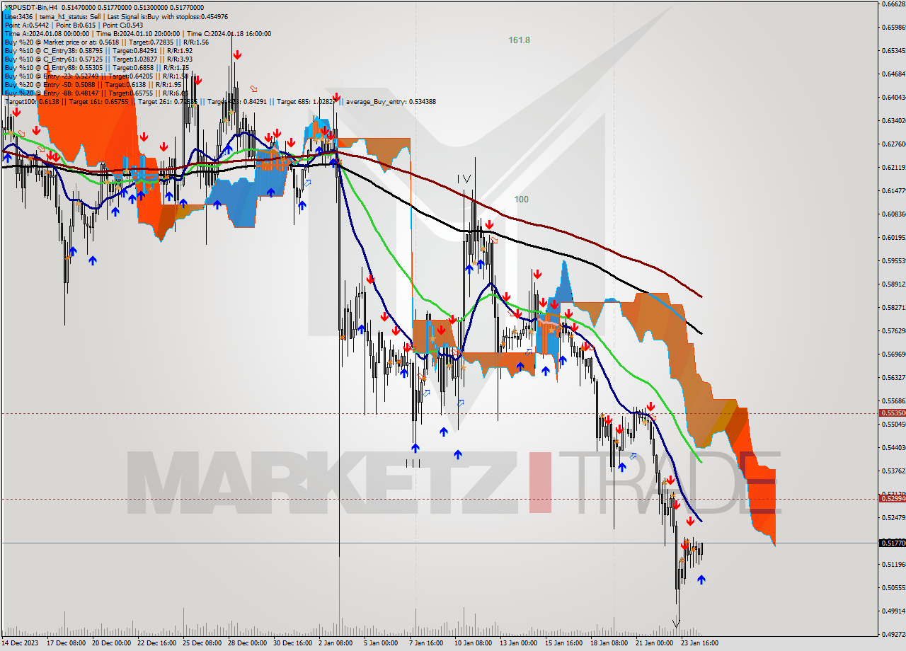 XRPUSDT-Bin MultiTimeframe analysis at date 2024.01.25 00:32