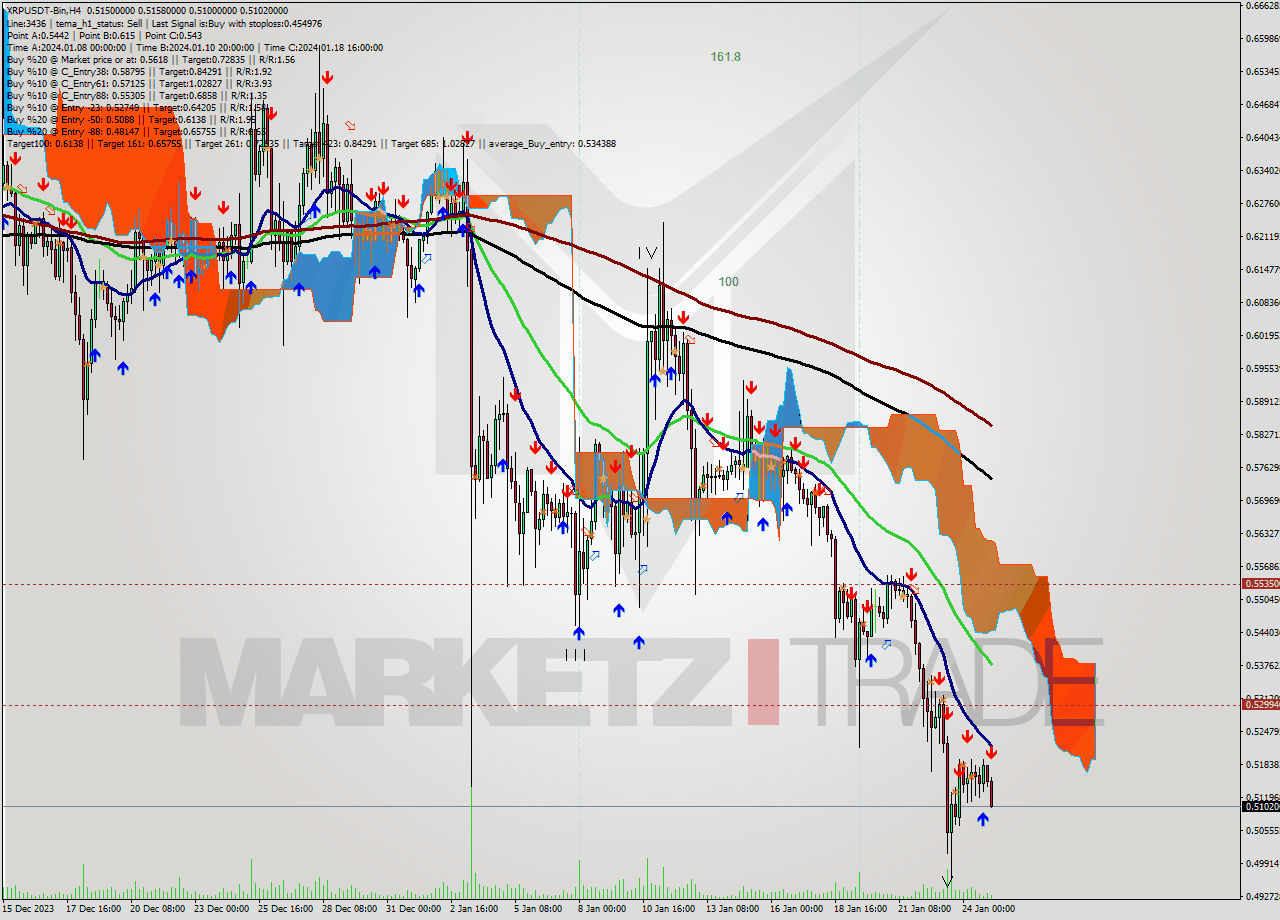 XRPUSDT-Bin MultiTimeframe analysis at date 2024.01.25 08:21
