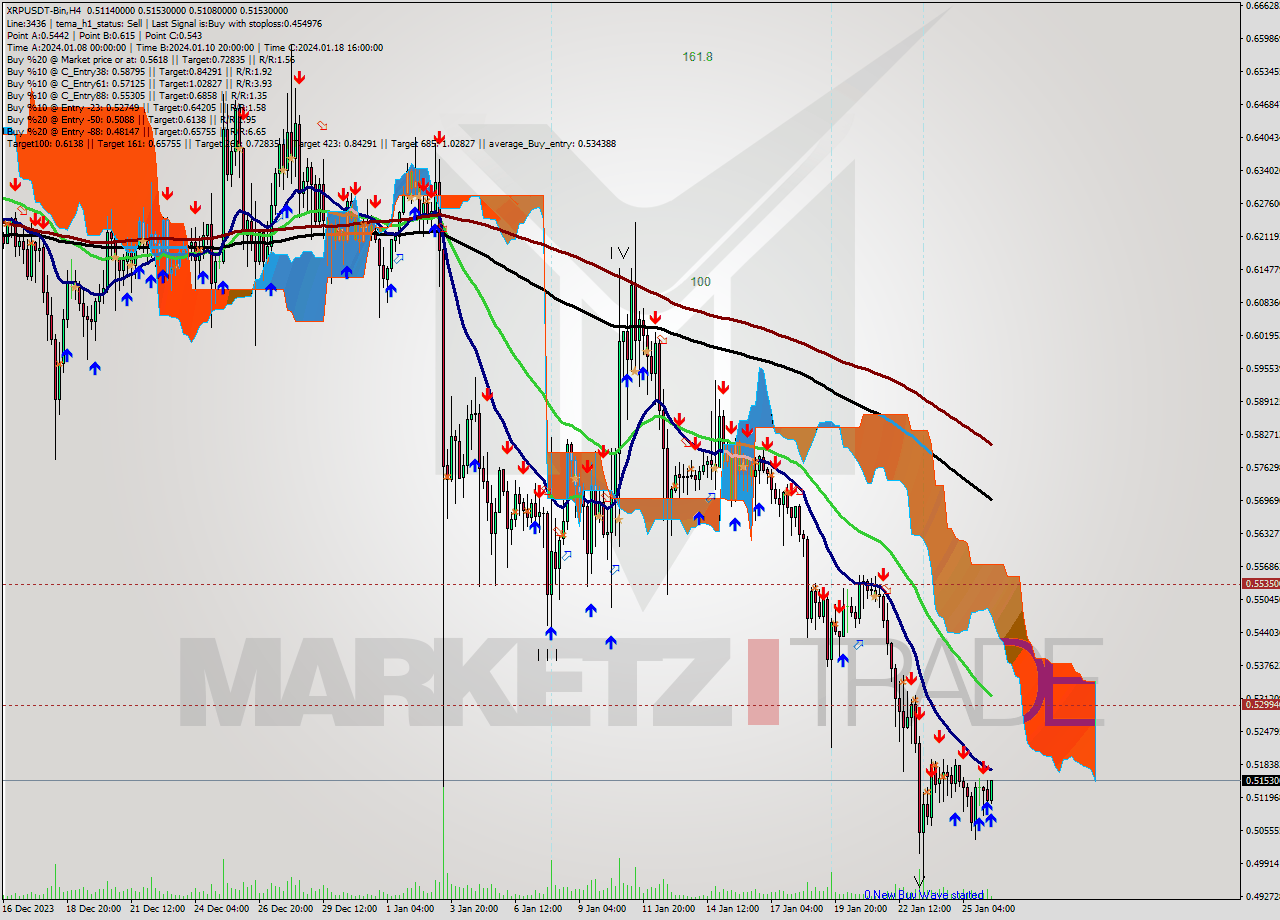 XRPUSDT-Bin MultiTimeframe analysis at date 2024.01.26 11:45