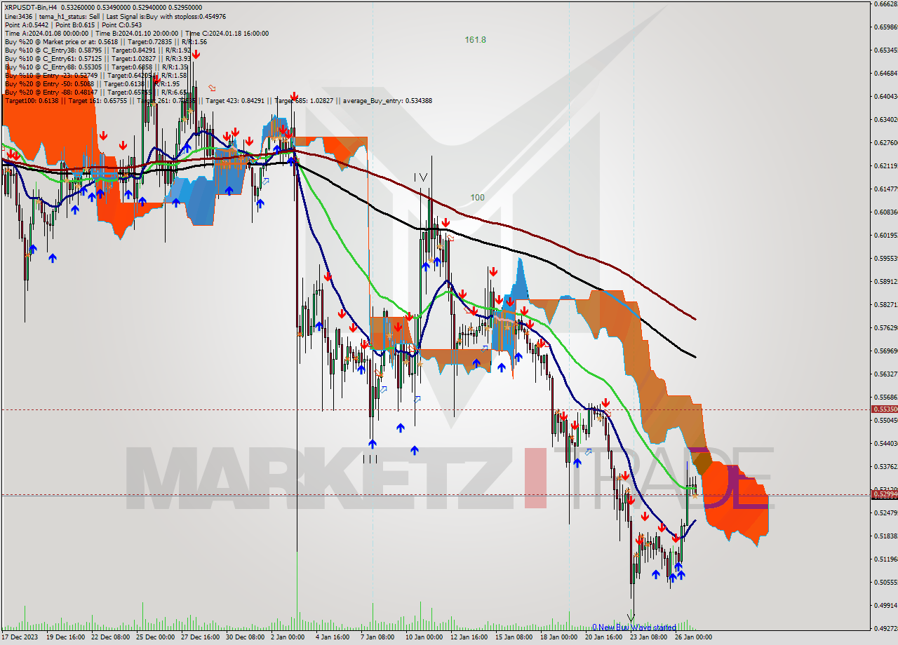 XRPUSDT-Bin MultiTimeframe analysis at date 2024.01.27 09:20