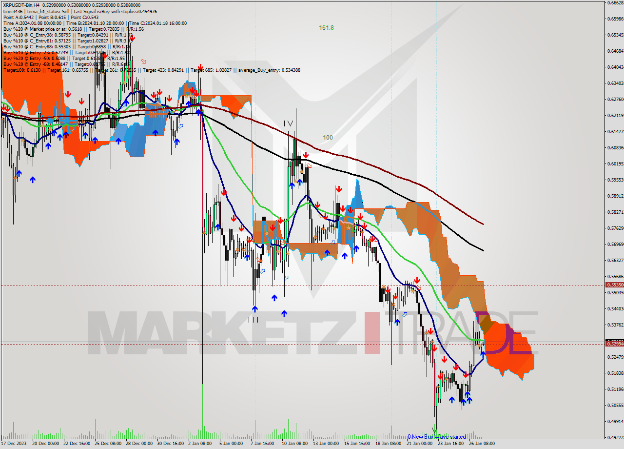 XRPUSDT-Bin MultiTimeframe analysis at date 2024.01.27 14:33