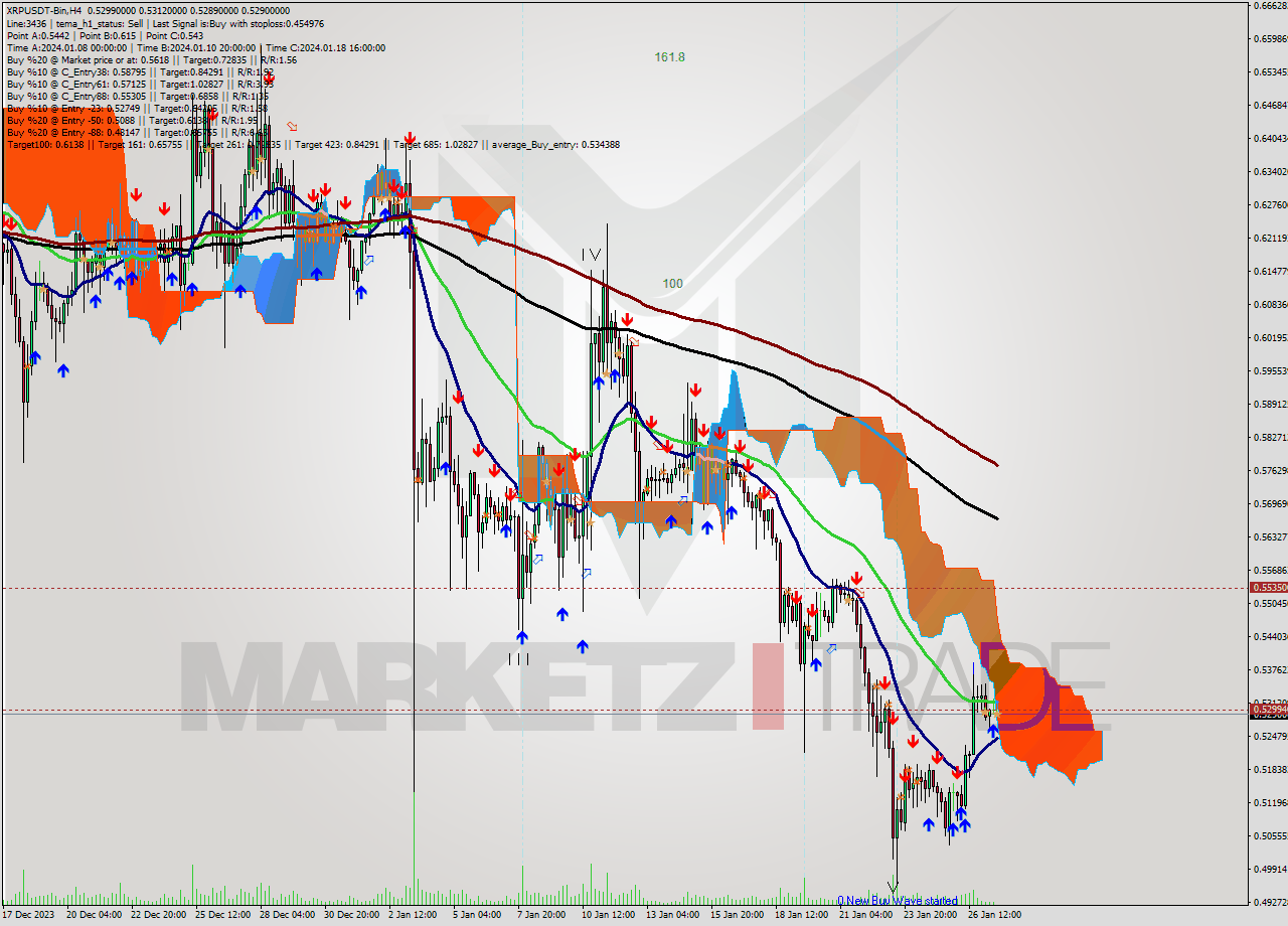 XRPUSDT-Bin MultiTimeframe analysis at date 2024.01.27 18:52