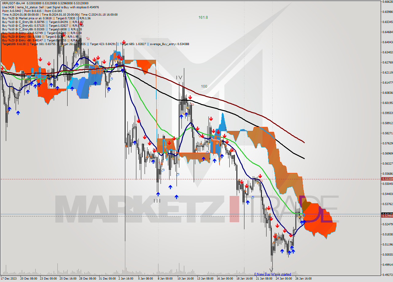 XRPUSDT-Bin MultiTimeframe analysis at date 2024.01.27 23:58