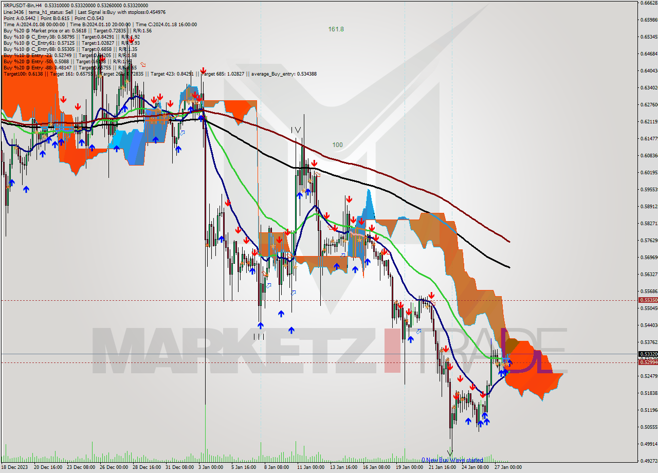 XRPUSDT-Bin MultiTimeframe analysis at date 2024.01.28 06:03