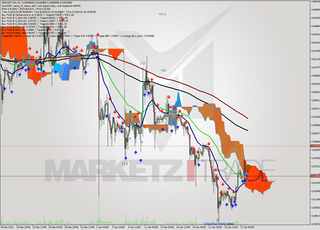 XRPUSDT-Bin MultiTimeframe analysis at date 2024.01.28 10:07
