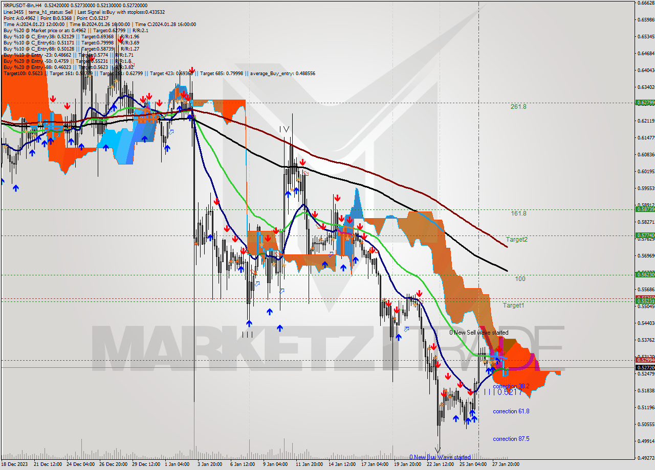 XRPUSDT-Bin MultiTimeframe analysis at date 2024.01.29 05:09