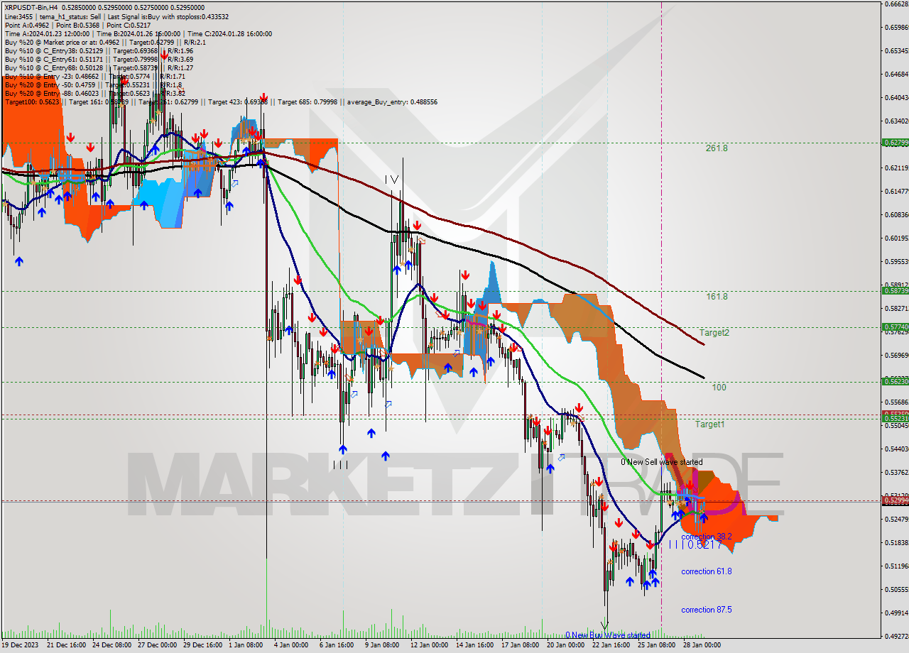 XRPUSDT-Bin MultiTimeframe analysis at date 2024.01.29 07:08
