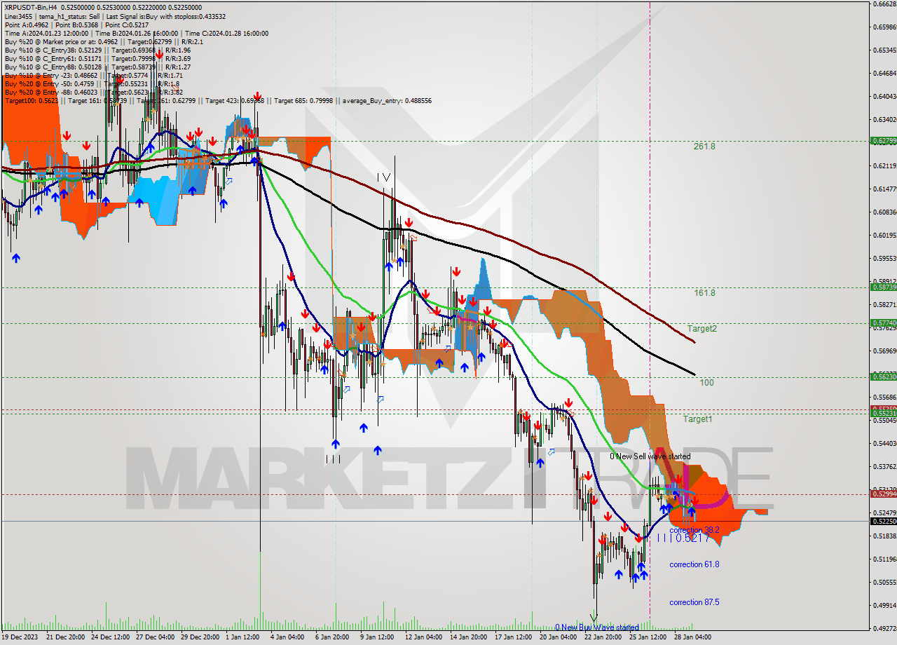 XRPUSDT-Bin MultiTimeframe analysis at date 2024.01.29 10:09