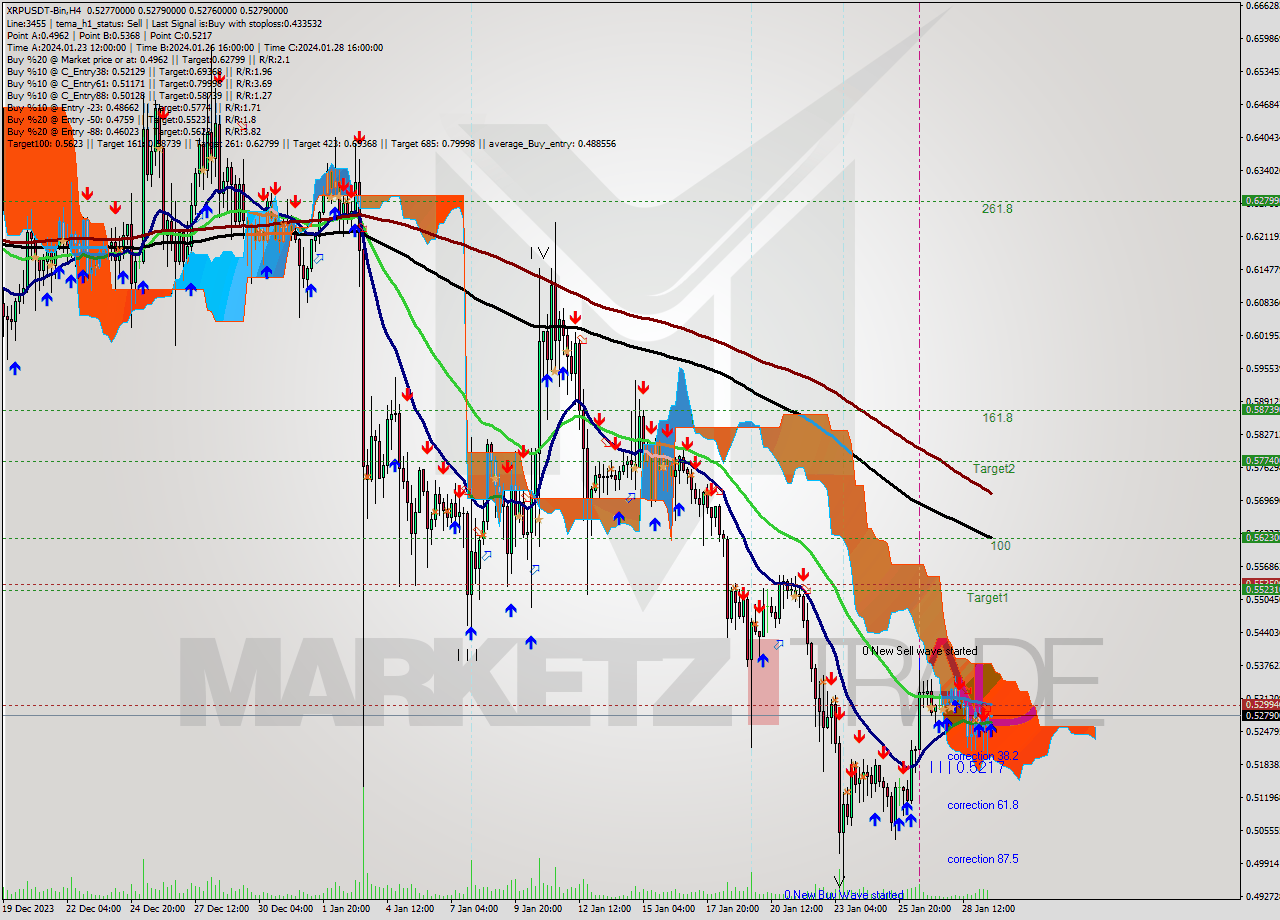 XRPUSDT-Bin MultiTimeframe analysis at date 2024.01.29 18:00