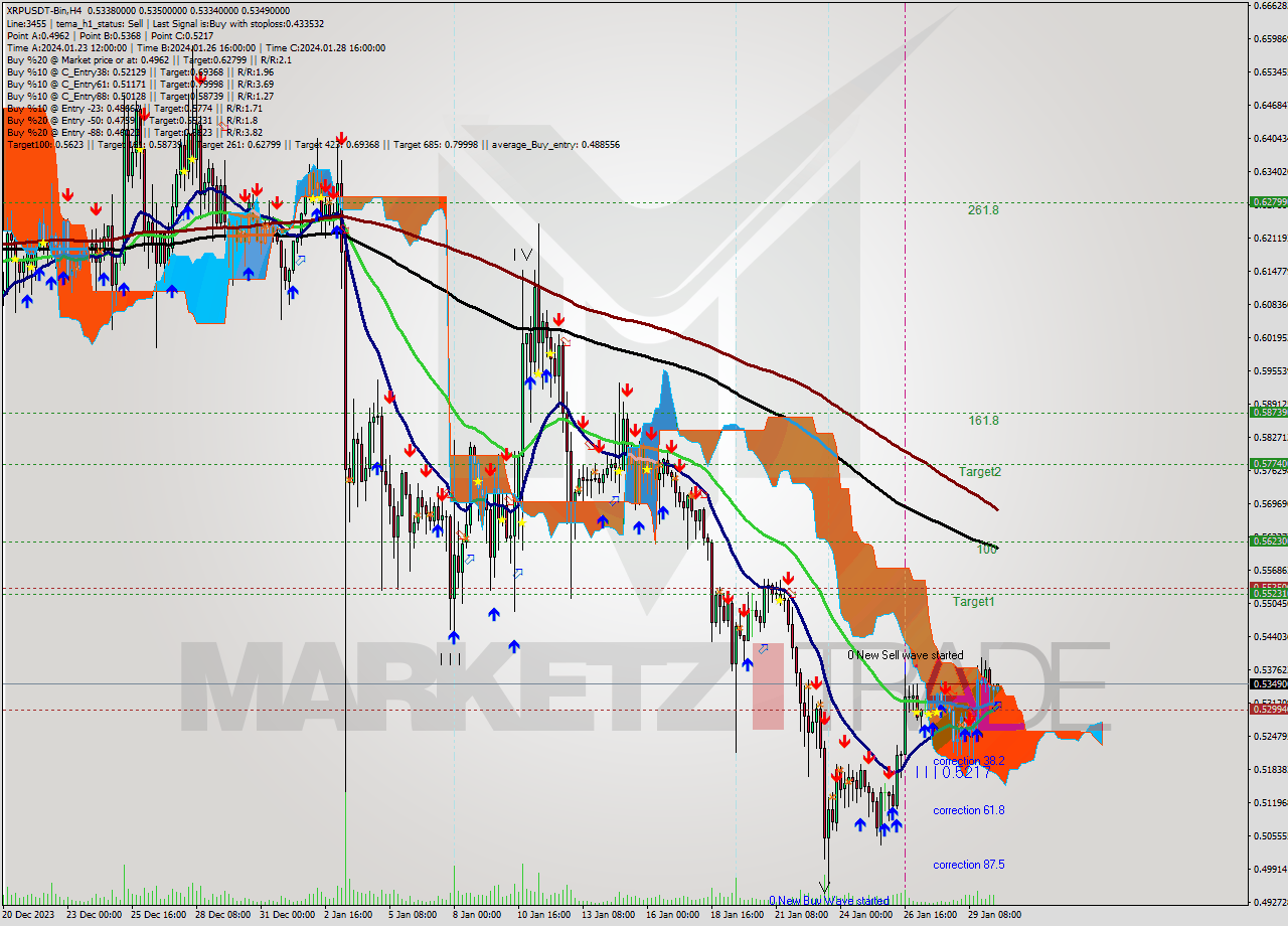 XRPUSDT-Bin MultiTimeframe analysis at date 2024.01.30 14:20