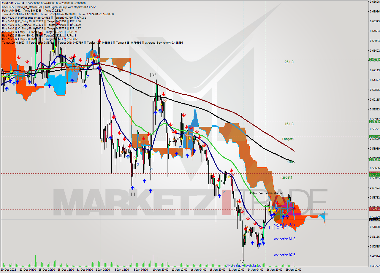 XRPUSDT-Bin MultiTimeframe analysis at date 2024.01.30 18:19