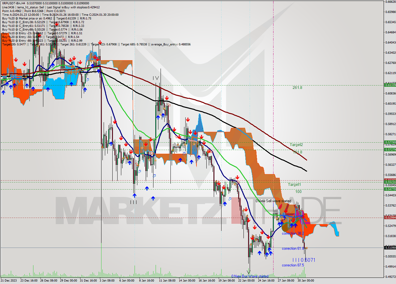 XRPUSDT-Bin MultiTimeframe analysis at date 2024.01.31 06:12