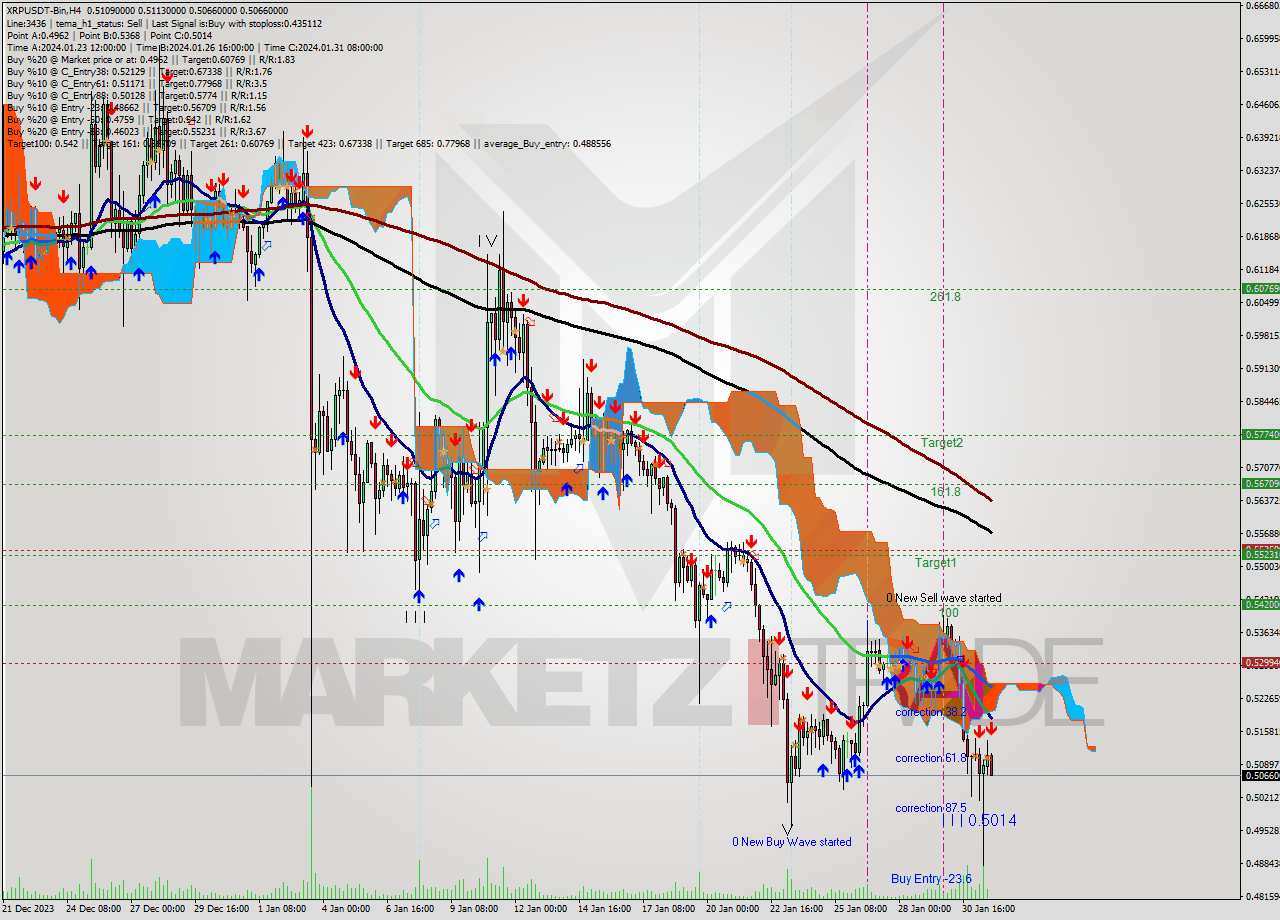 XRPUSDT-Bin MultiTimeframe analysis at date 2024.01.31 22:06