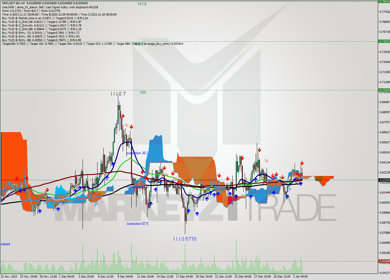 XRPUSDT-Bin MultiTimeframe analysis at date 2024.01.03 13:12