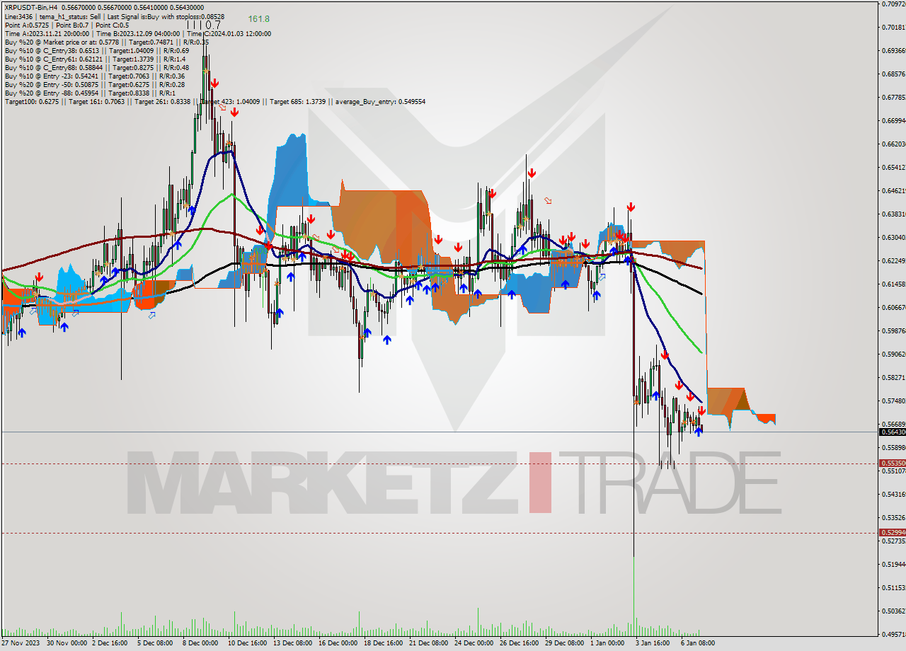 XRPUSDT-Bin MultiTimeframe analysis at date 2024.01.07 14:09