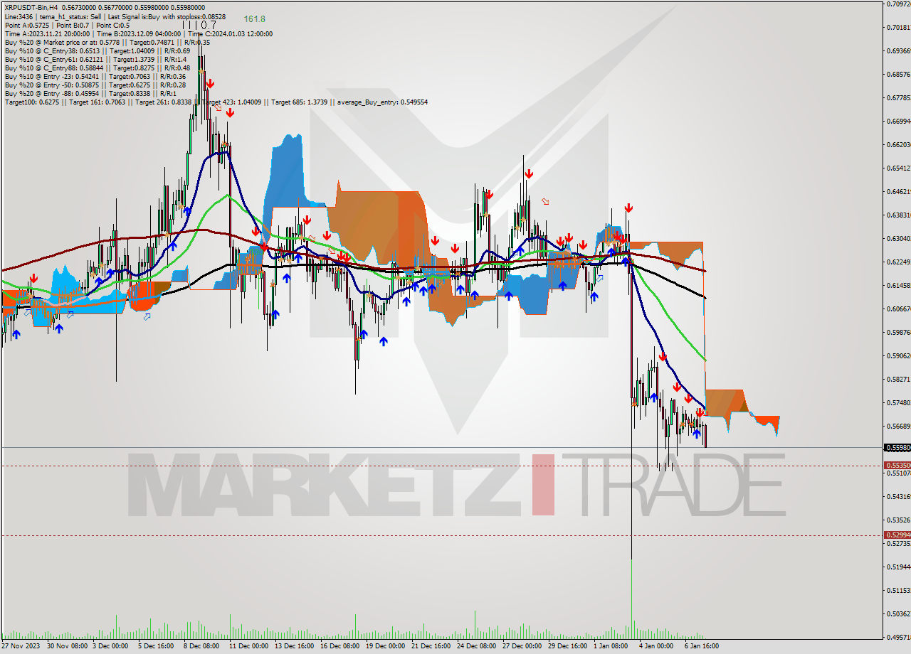 XRPUSDT-Bin MultiTimeframe analysis at date 2024.01.08 00:08