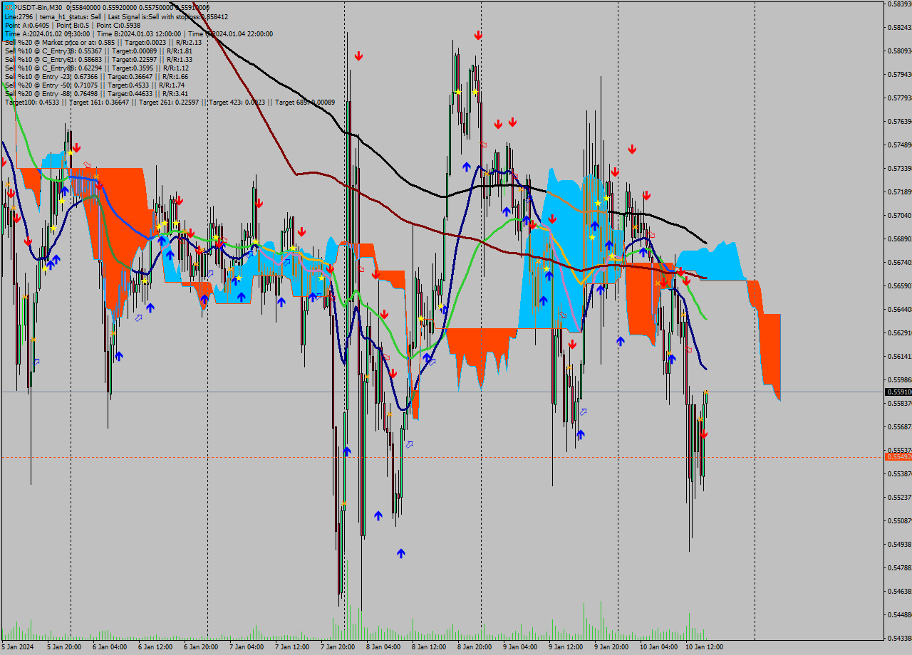 XRPUSDT-Bin M30 Signal