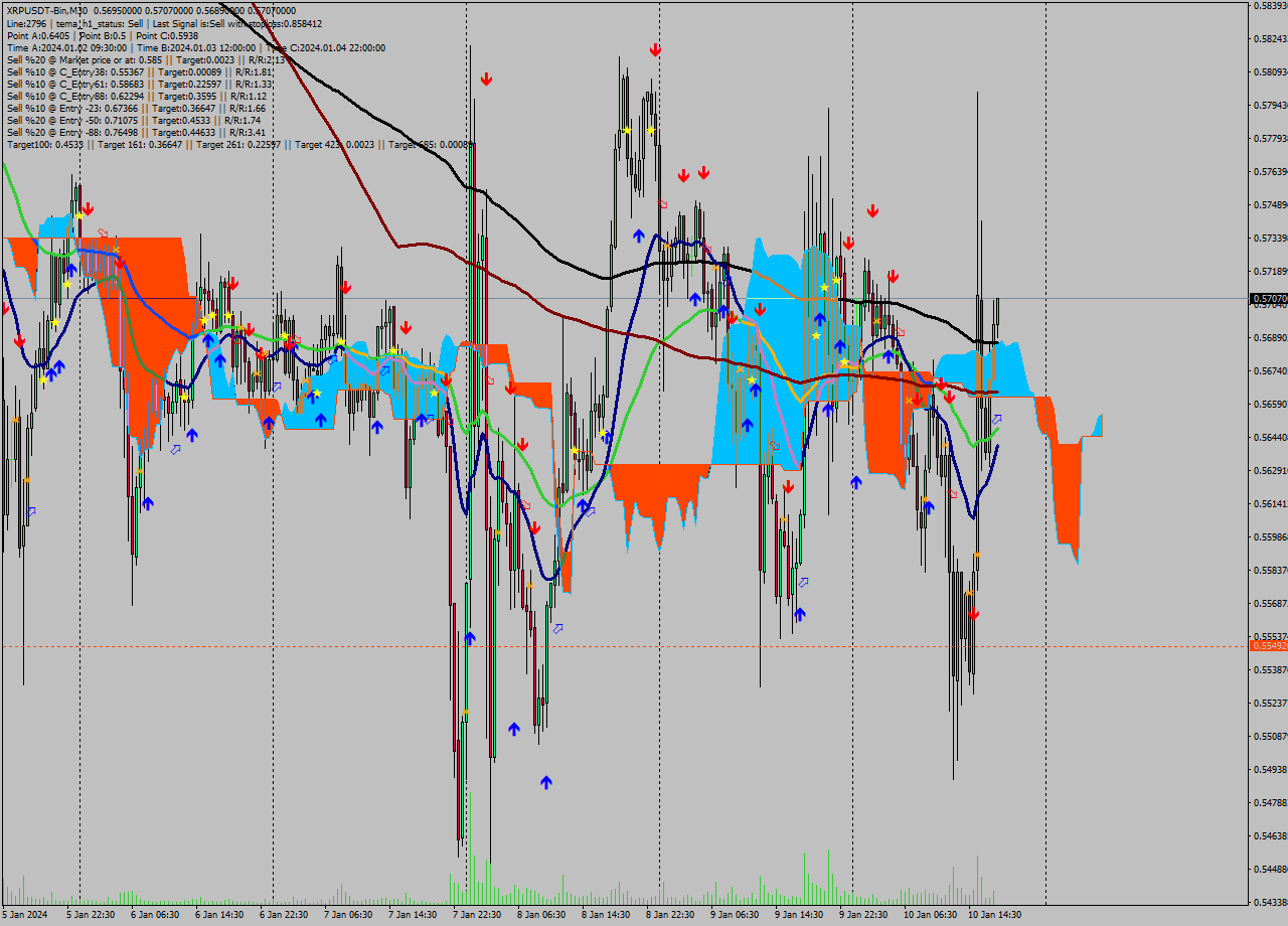 XRPUSDT-Bin M30 Signal