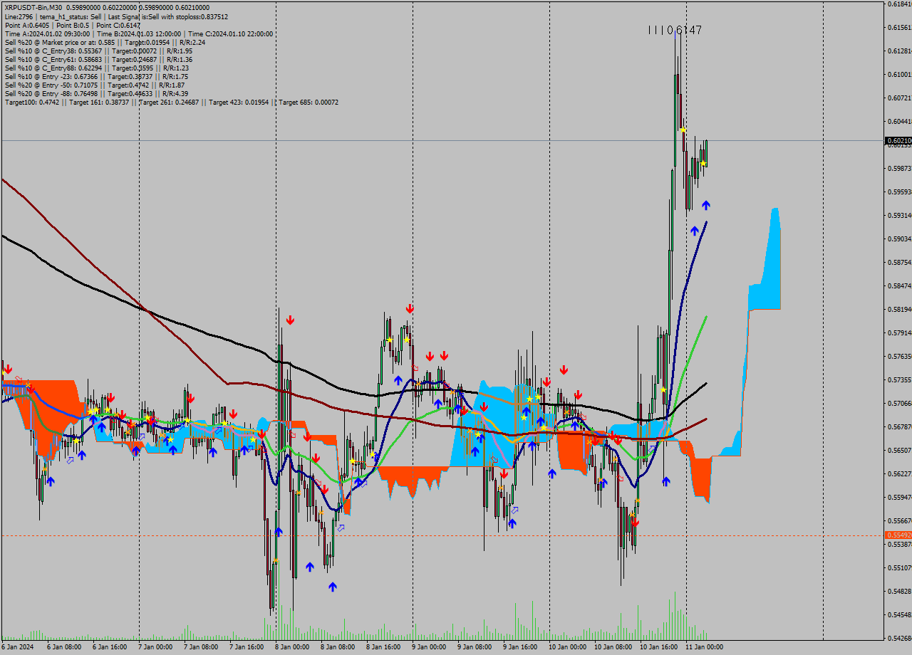 XRPUSDT-Bin M30 Signal