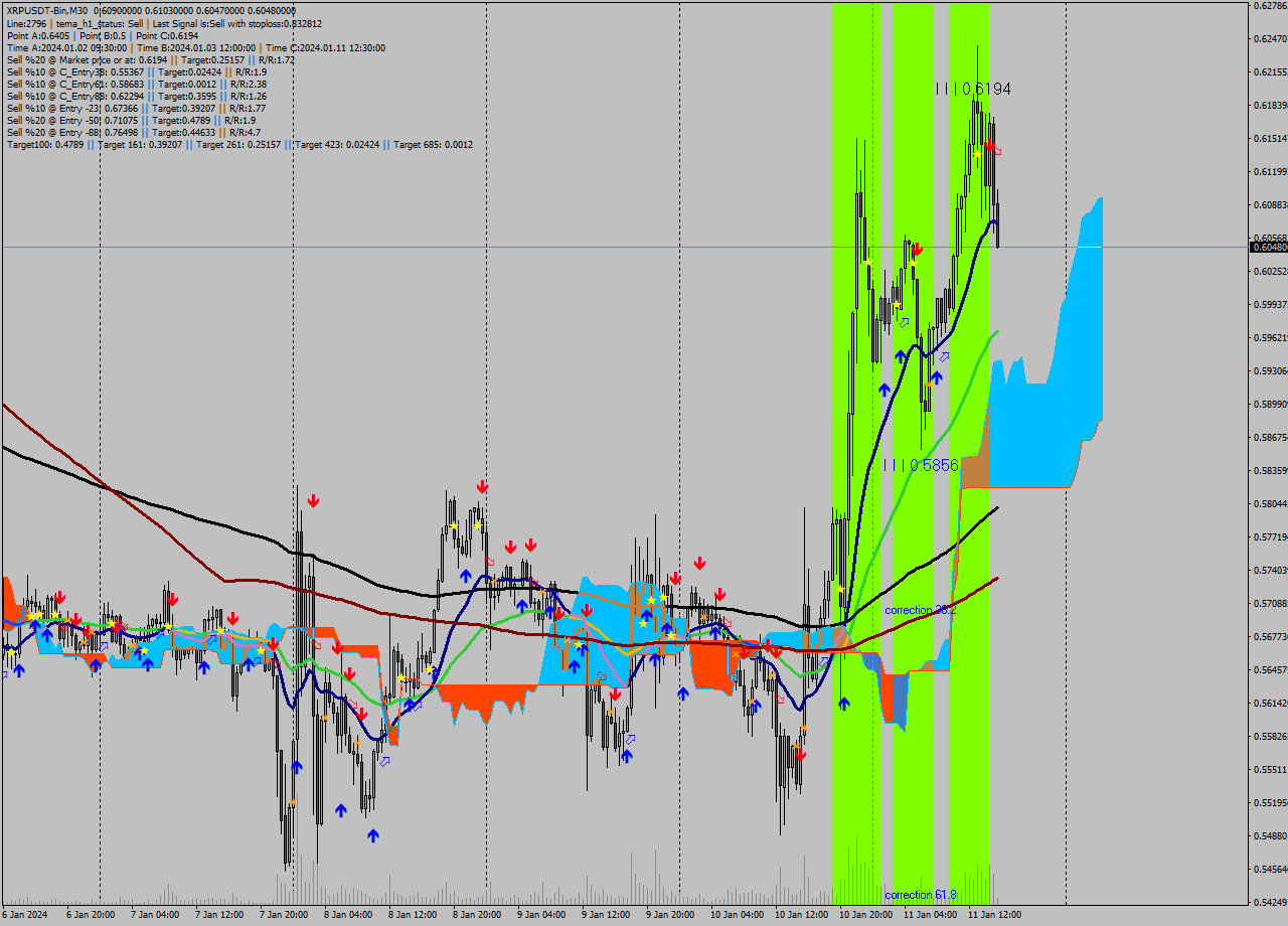 XRPUSDT-Bin M30 Signal