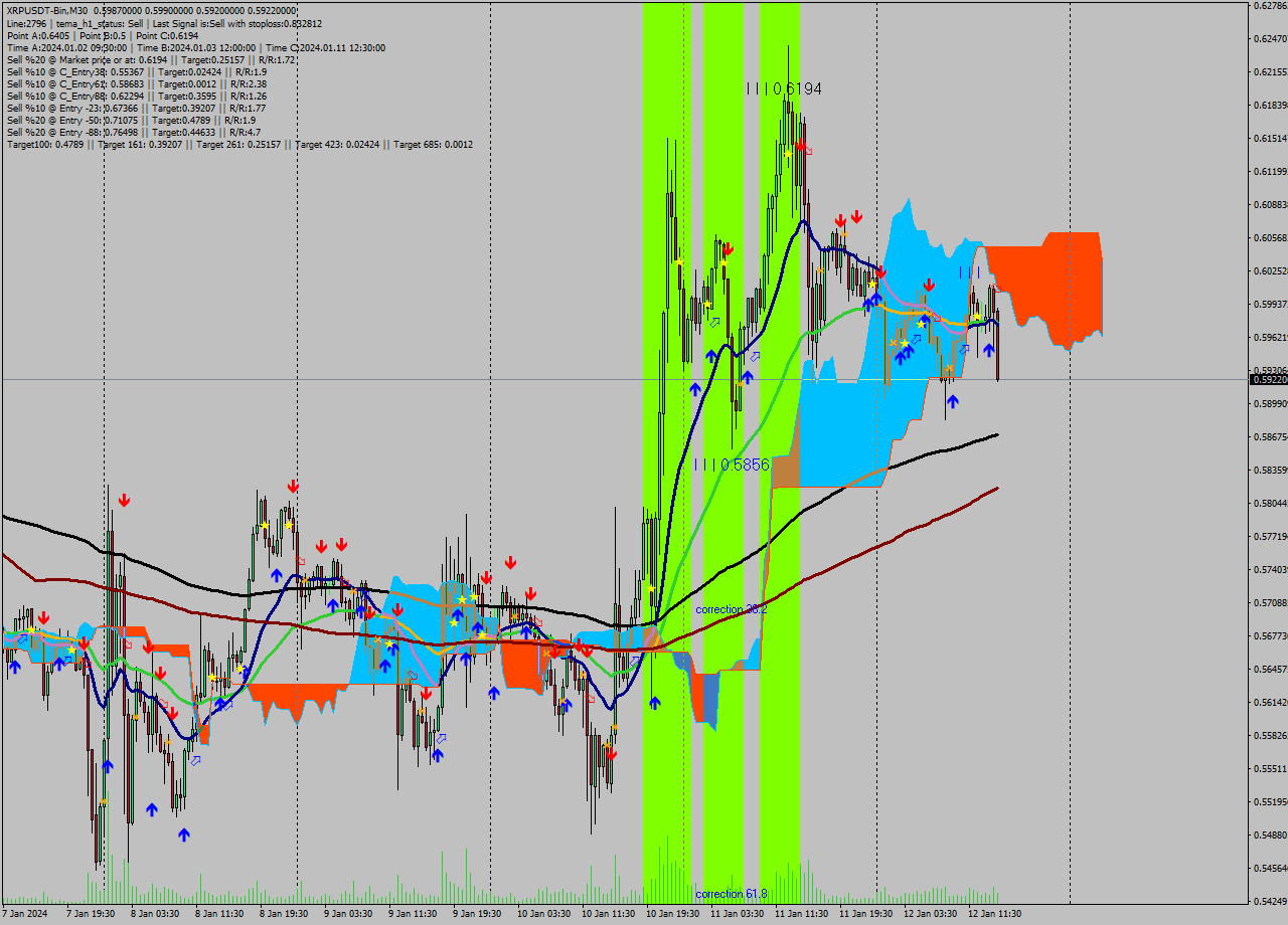 XRPUSDT-Bin M30 Signal