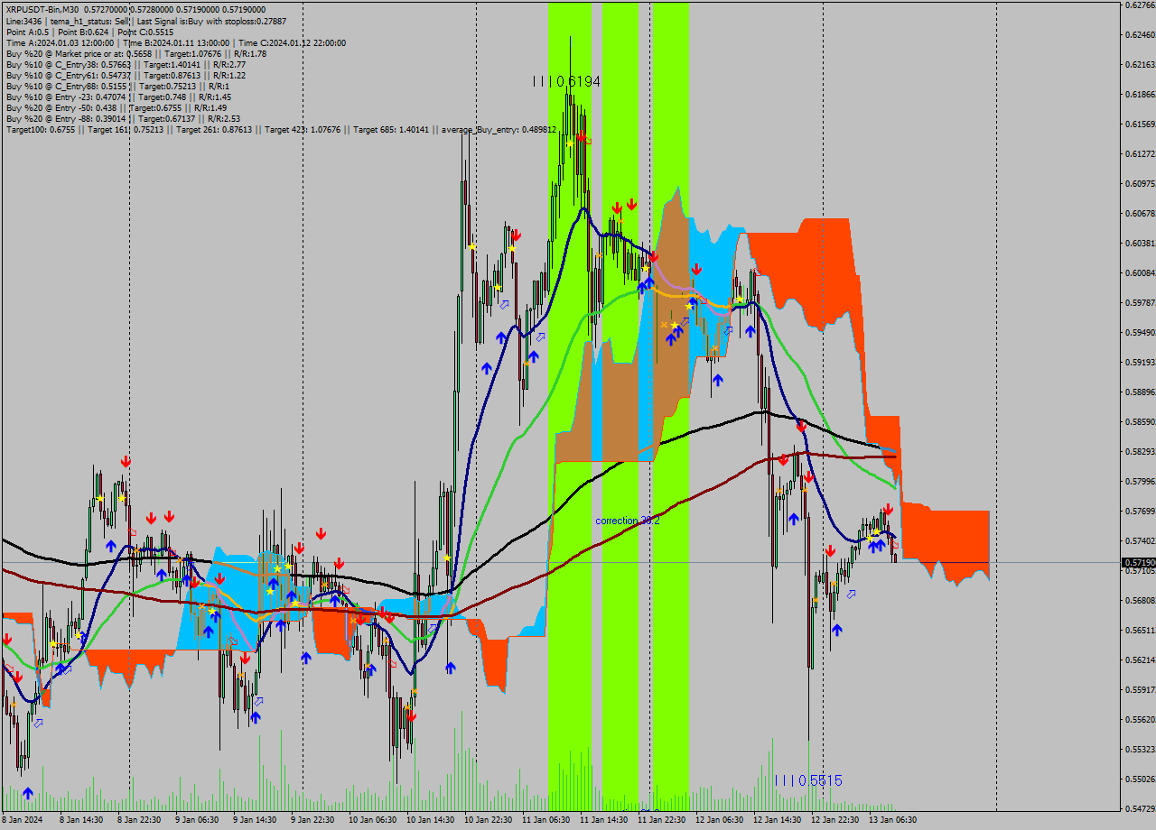 XRPUSDT-Bin M30 Signal