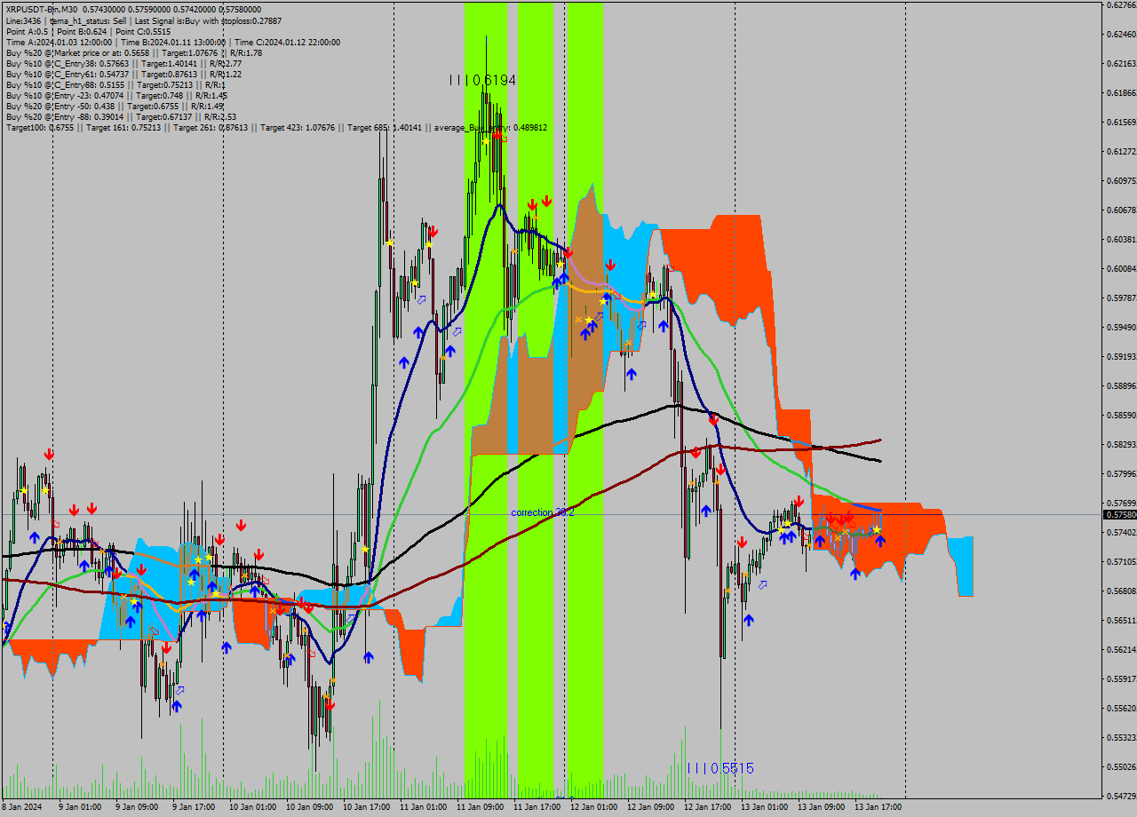 XRPUSDT-Bin M30 Signal