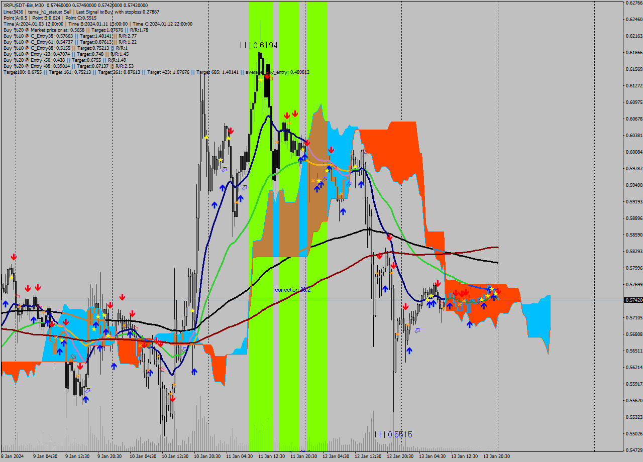 XRPUSDT-Bin M30 Signal