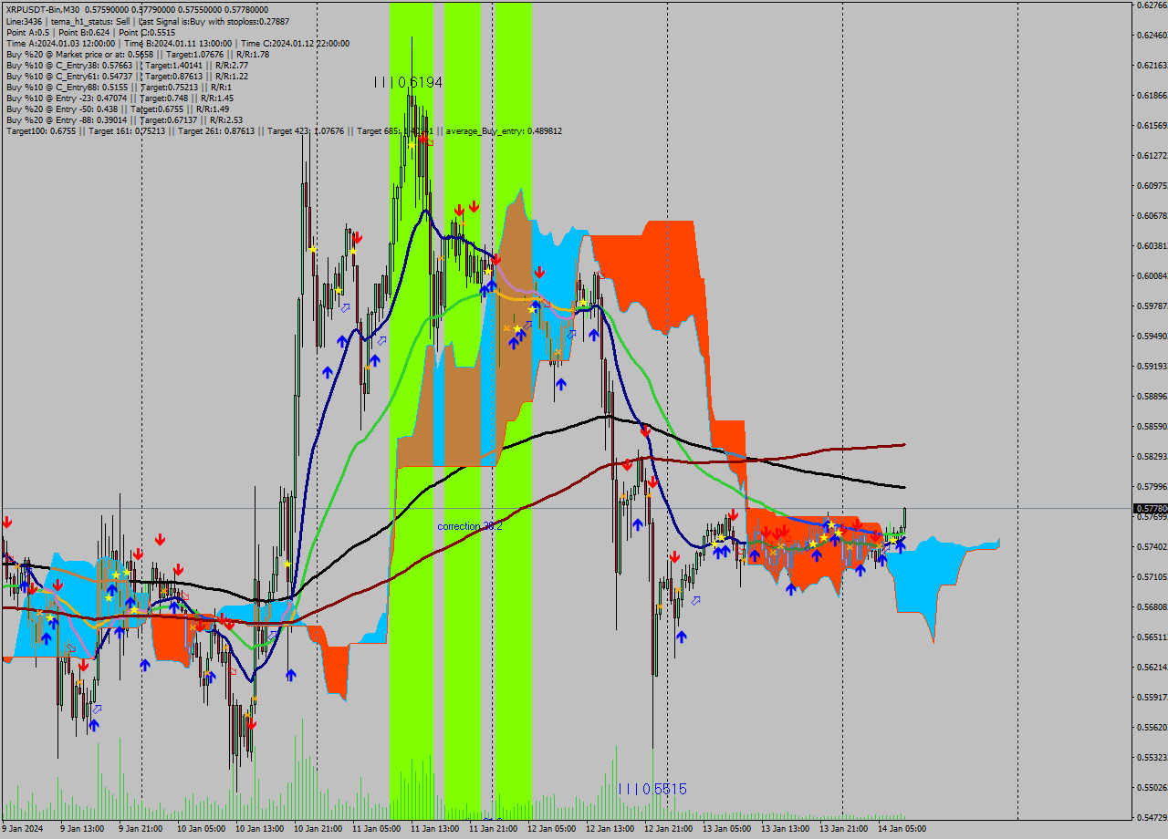 XRPUSDT-Bin M30 Signal