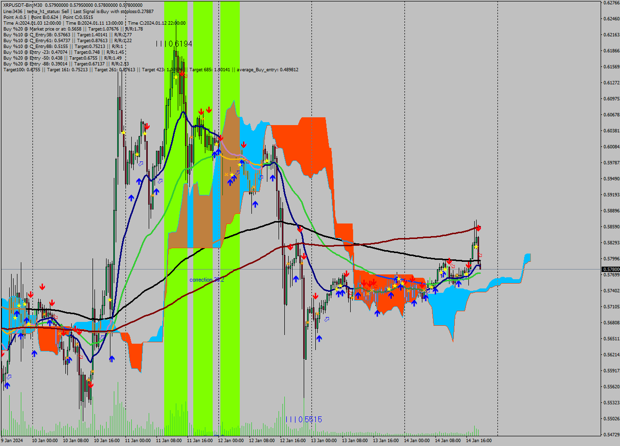 XRPUSDT-Bin M30 Signal