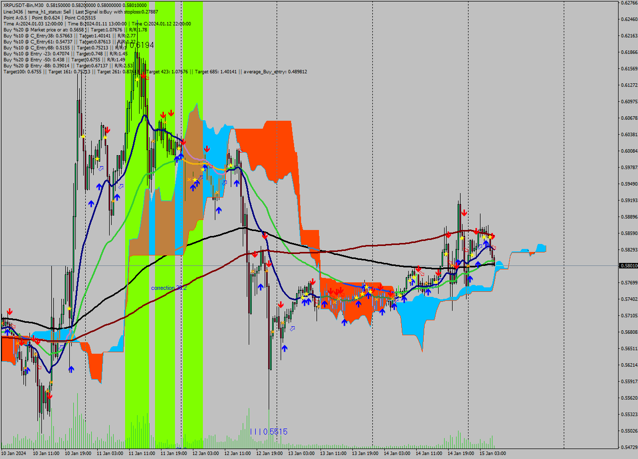 XRPUSDT-Bin M30 Signal