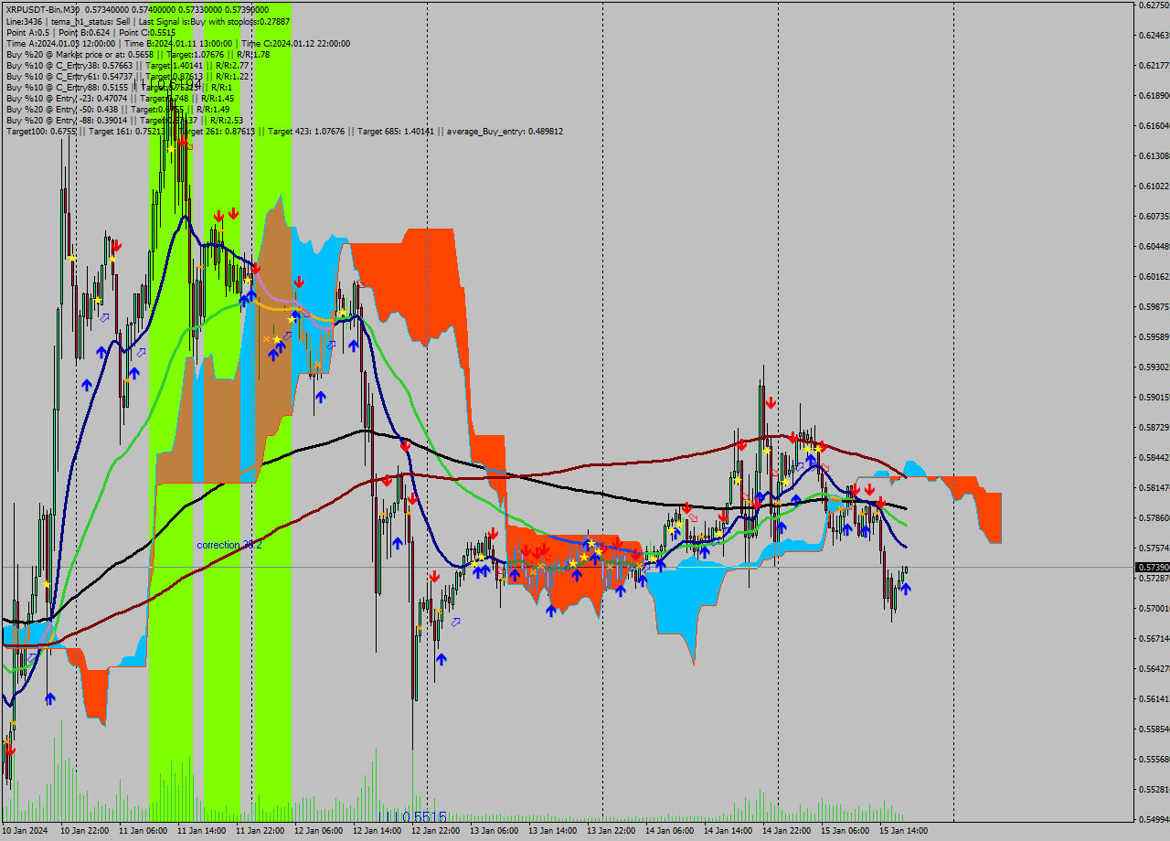 XRPUSDT-Bin M30 Signal