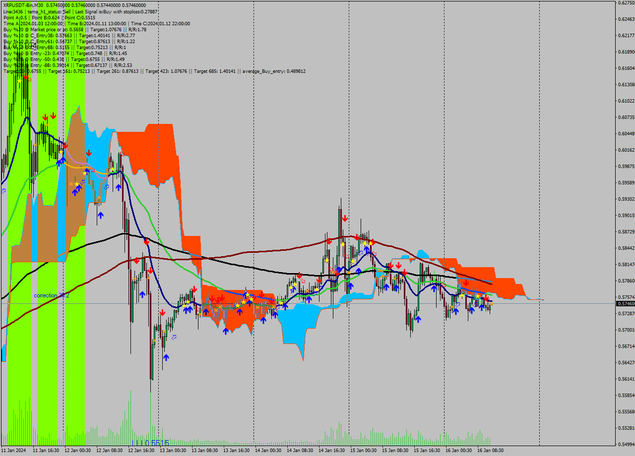 XRPUSDT-Bin M30 Signal